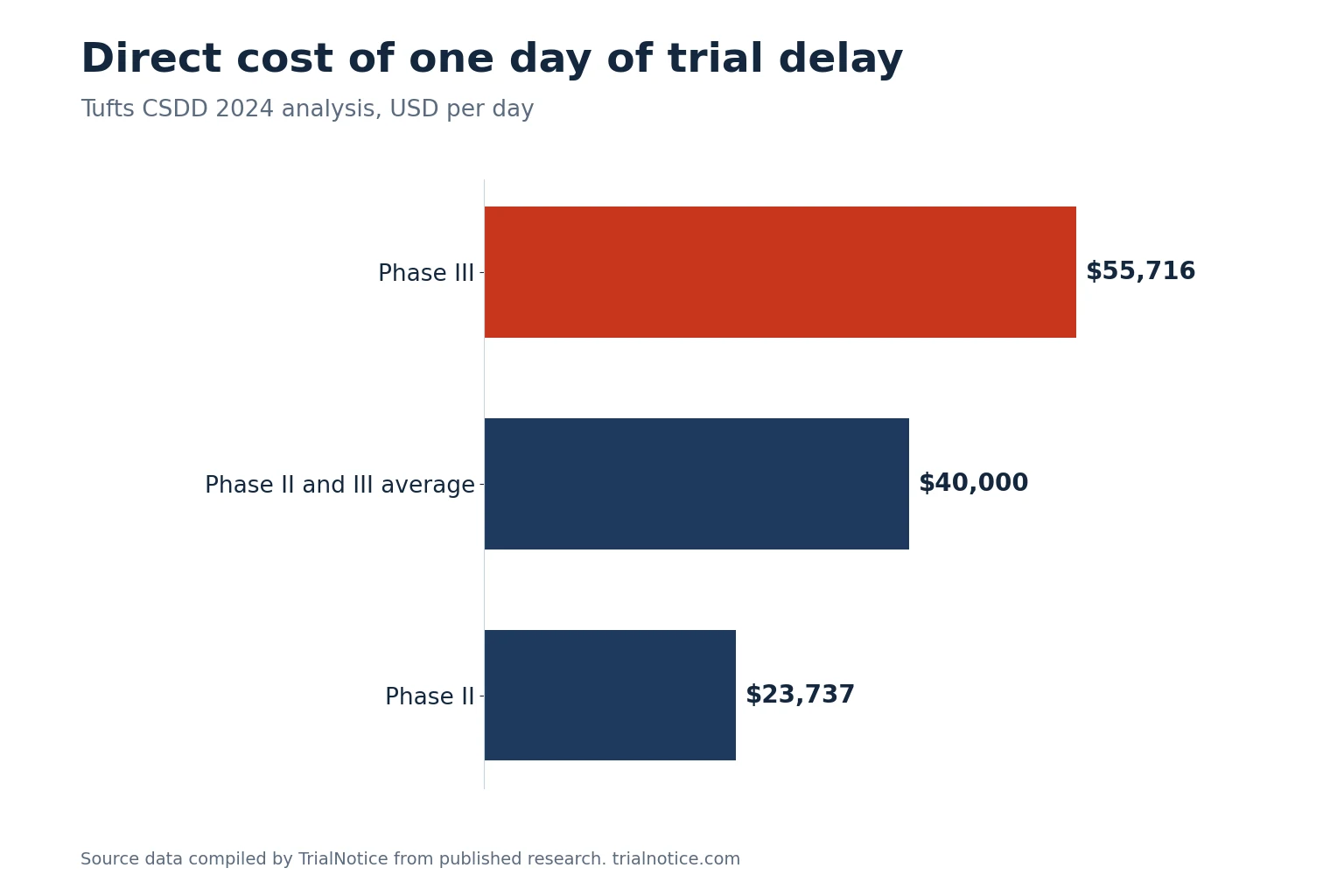 Bar chart of direct daily trial costs: $55,716 for Phase III, about $40,000 average, and $23,737 for Phase II