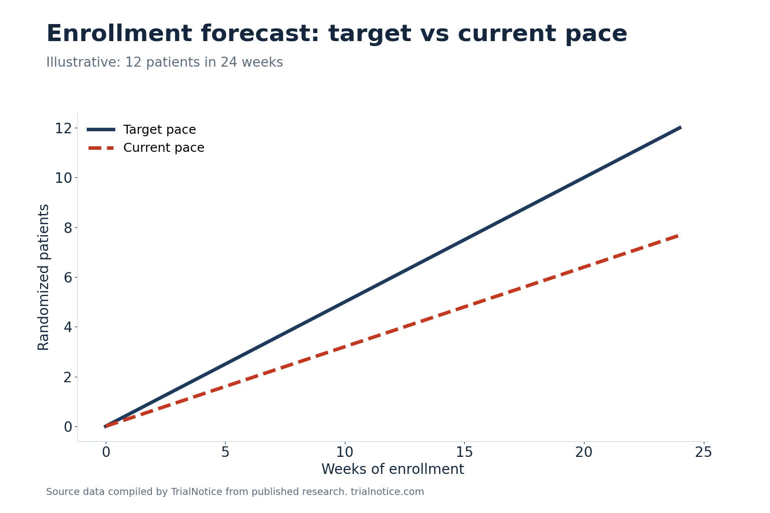 Line chart comparing a target enrollment pace of 12 patients in 24 weeks with a slower current pace