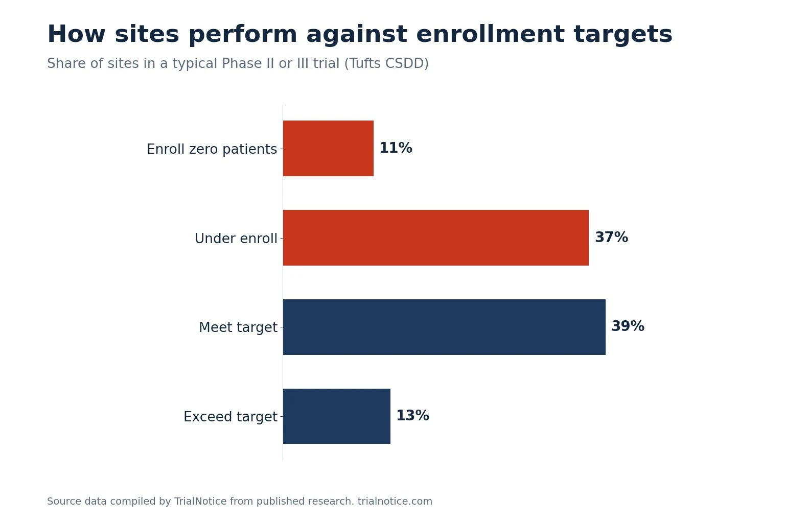 Bar chart showing 11% of sites enroll zero patients, 37% under enroll, 39% meet target, and 13% exceed target