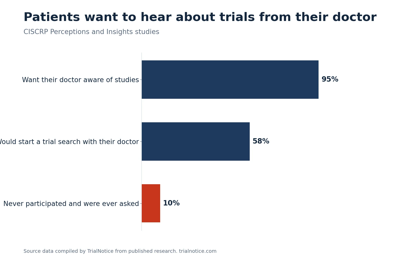 Bar chart showing 95% want their doctor aware of studies, 58% would start a trial search with their doctor, and 10% of people who never participated were ever asked