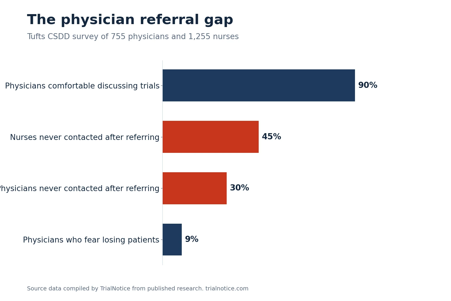 Bar chart showing 90% of physicians are comfortable discussing trials, 45% of nurses and 30% of physicians never heard back after referring, and 9% fear losing patients