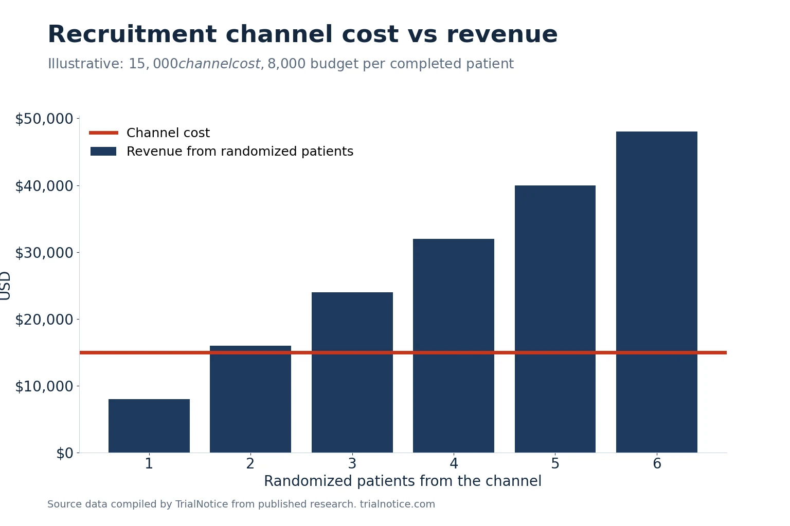 Chart comparing a $15,000 recruitment channel cost with revenue from one to six randomized patients
