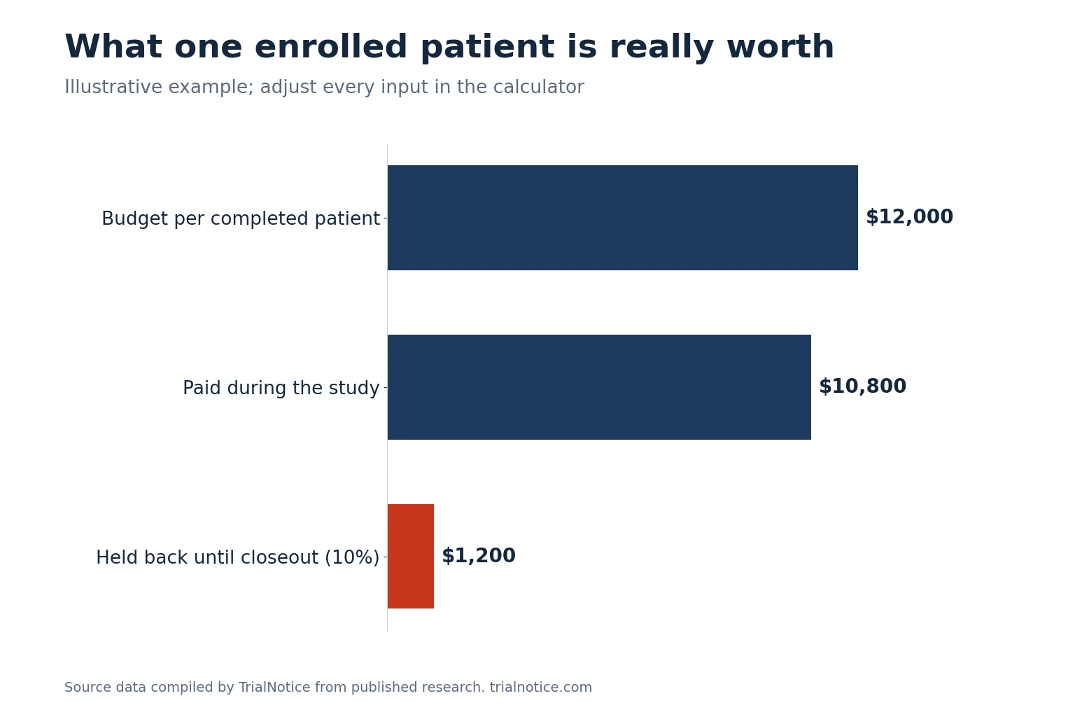 Bar chart showing a $12,000 budget per completed patient, $10,800 paid during the study, and $1,200 held back until closeout