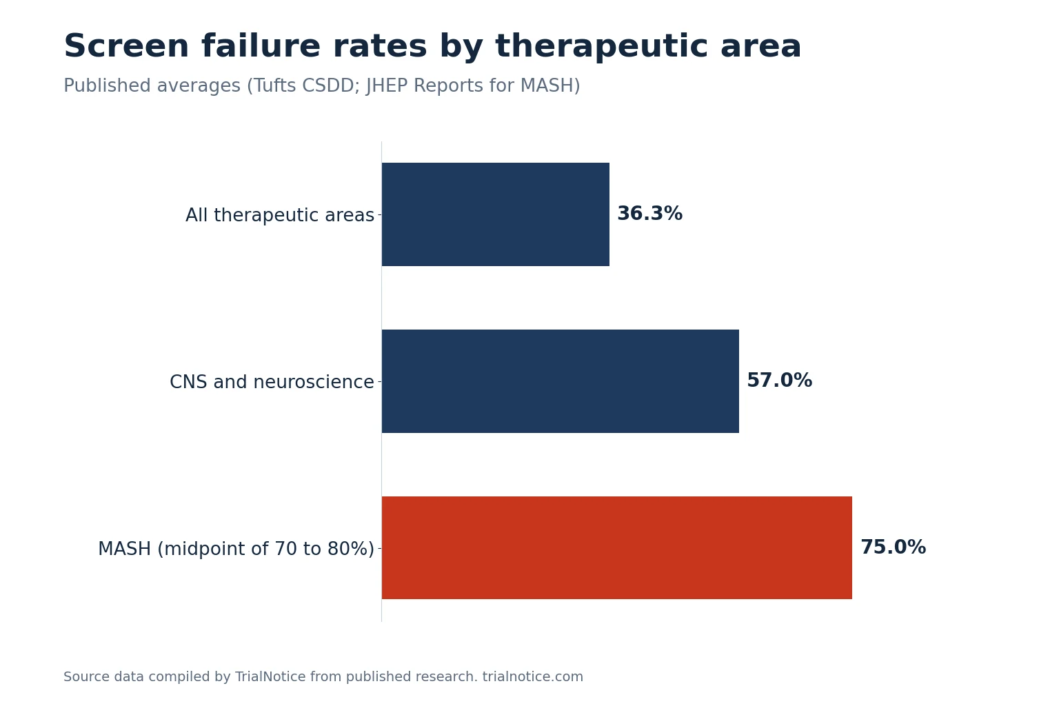 Bar chart of screen failure rates: 36.3% across all therapeutic areas, 57% in CNS, and about 75% in MASH