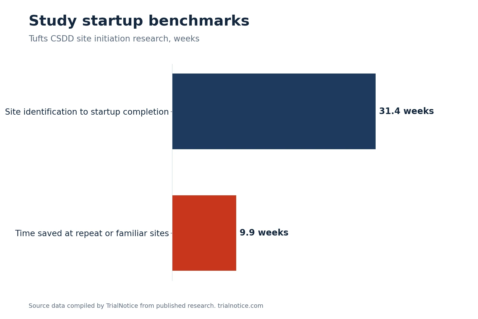 Bar chart showing 31.4 weeks from site identification to startup completion and 9.9 weeks saved at repeat sites