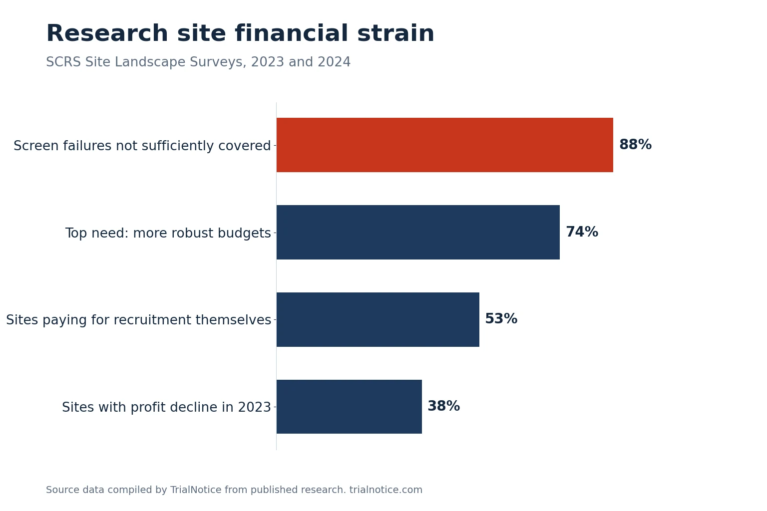 Bar chart showing 88% of sites say screen failures are not covered, 74% need more robust budgets, 53% pay for recruitment themselves, and 38% saw profits decline