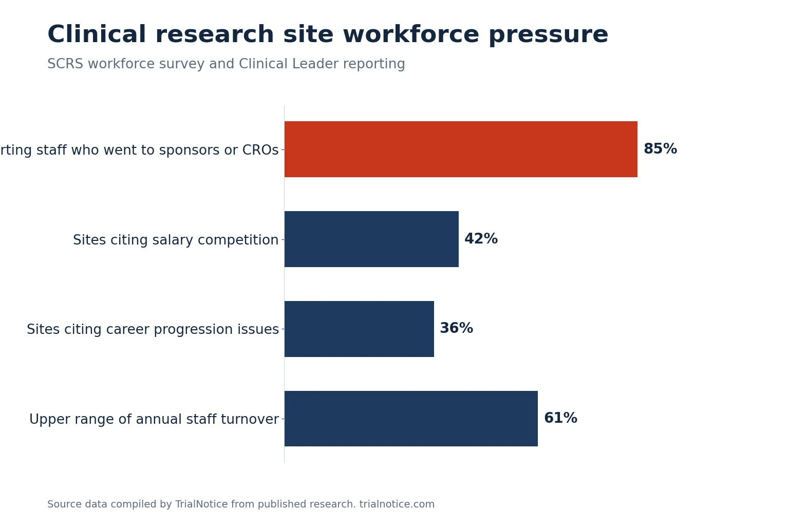 Bar chart showing 85% of departing staff went to sponsors or CROs, 42% of sites cite salary competition, 36% career progression, and turnover up to 61%
